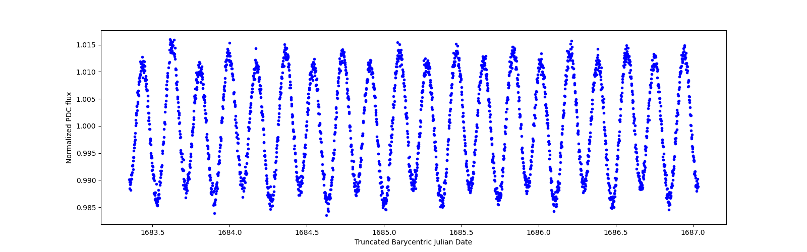 Zoomed-in timeseries plot