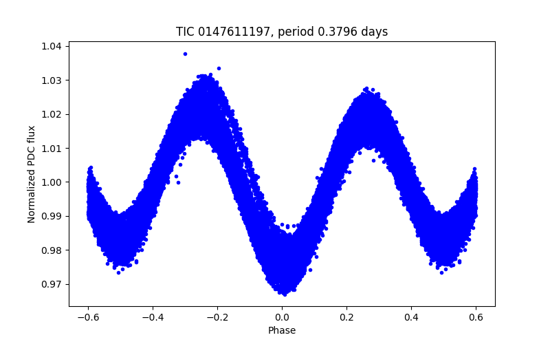 Phase plot