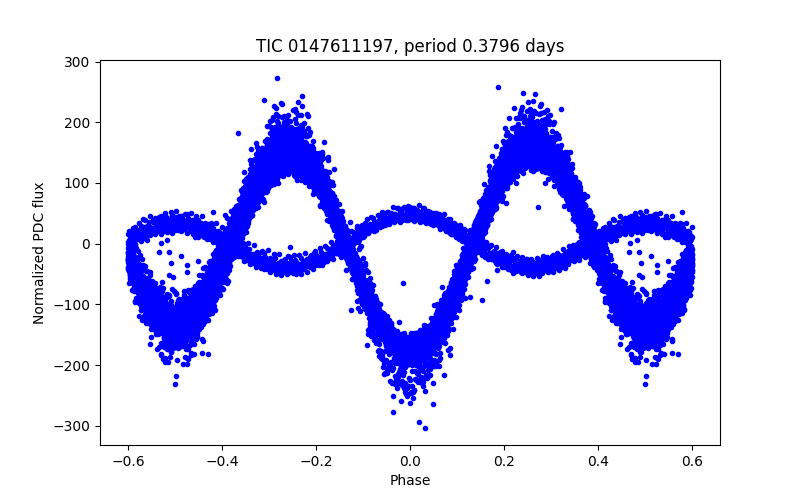 Phase plot