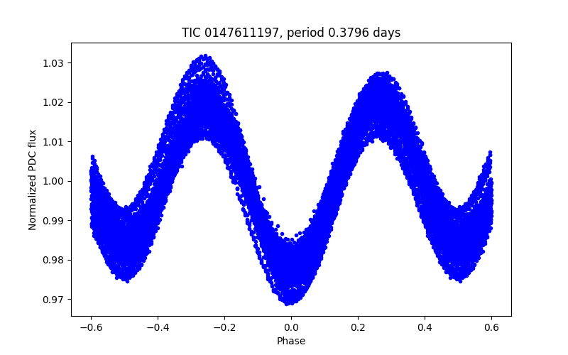 Phase plot