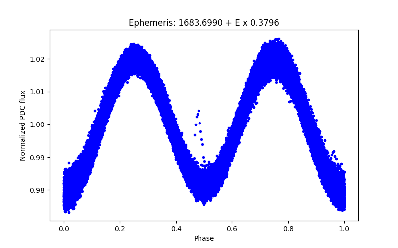 Phase plot