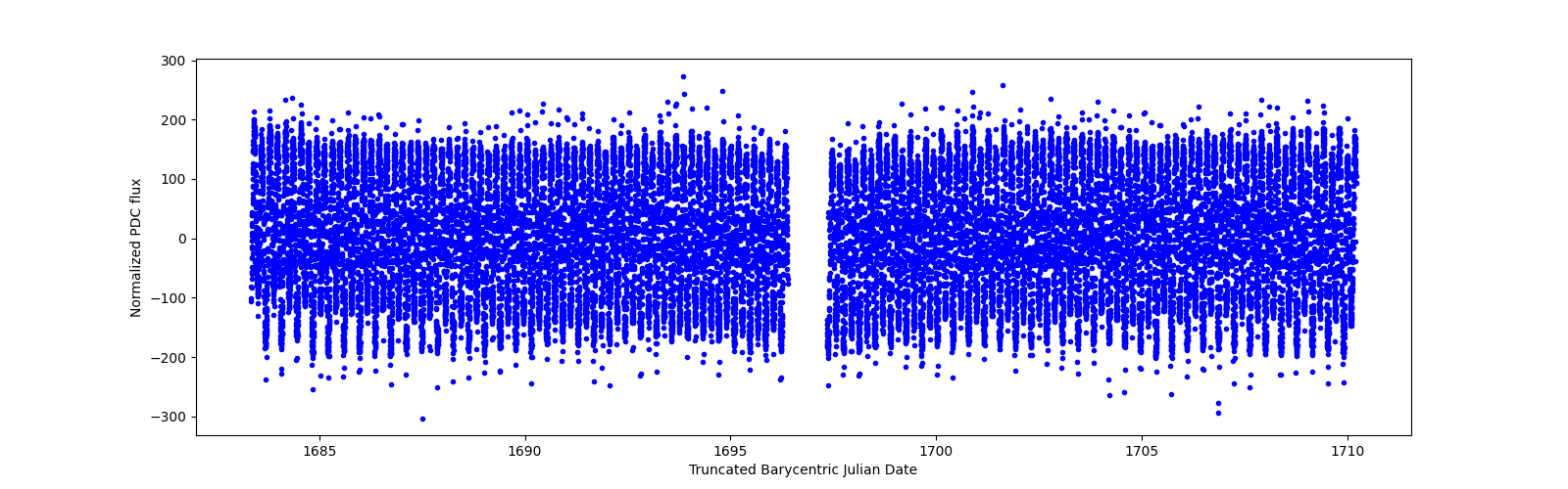 Timeseries plot