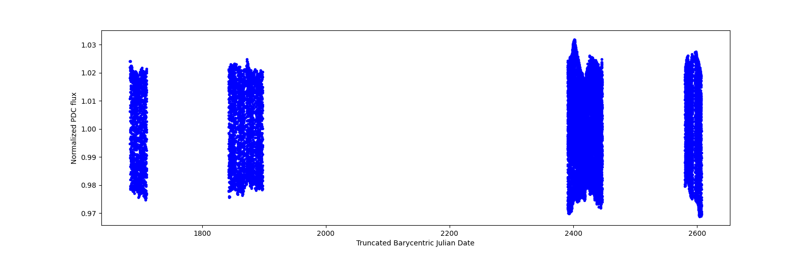 Timeseries plot