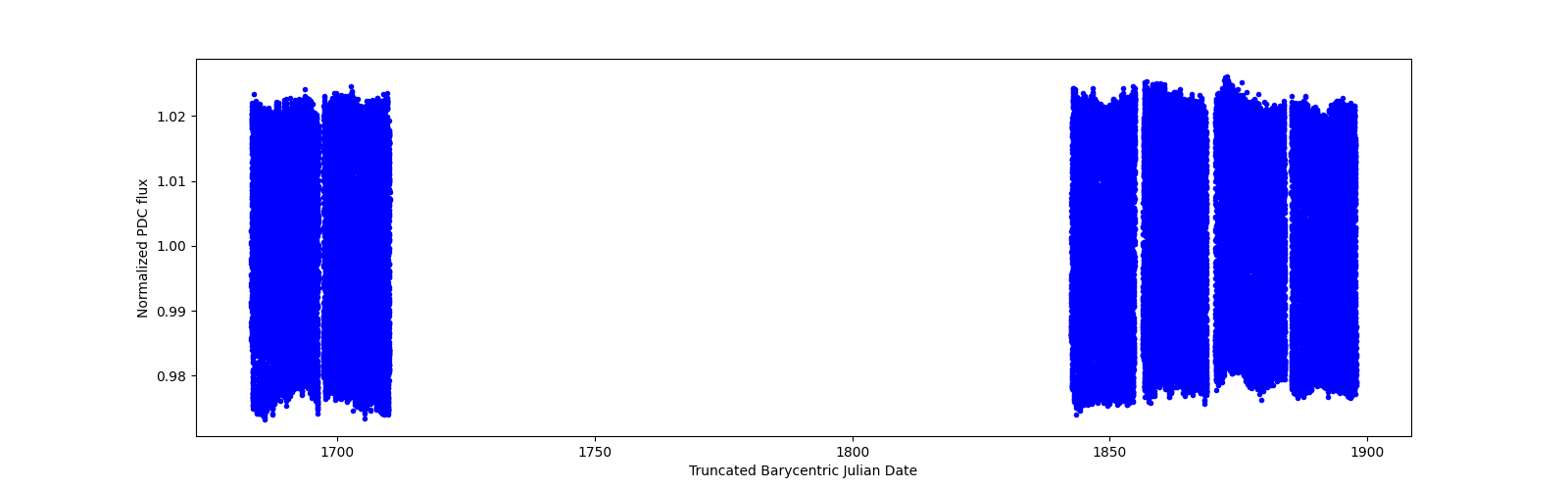 Timeseries plot