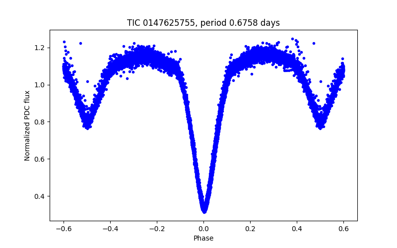 Phase plot