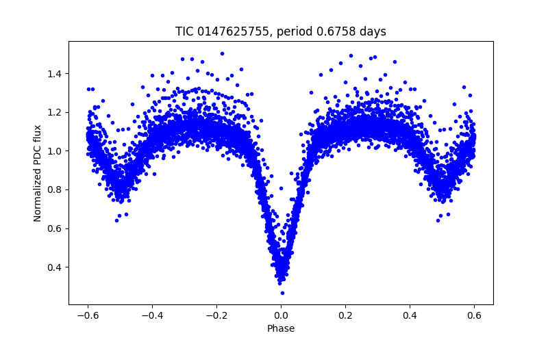 Phase plot