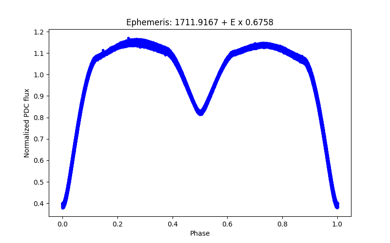 Phase plot