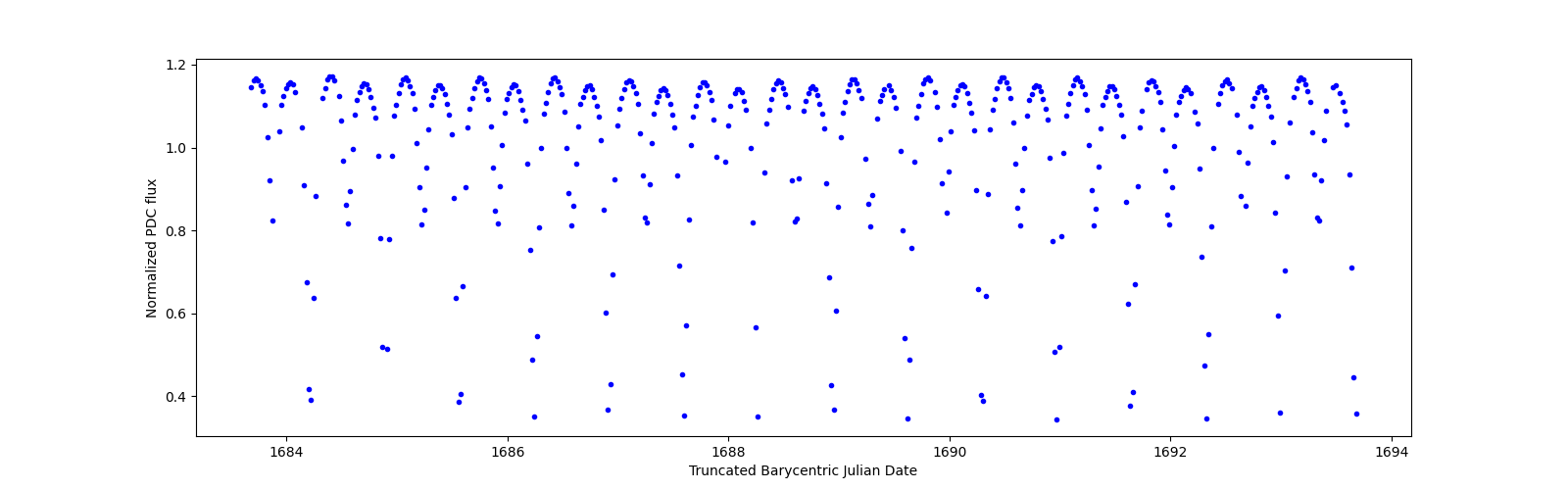 Zoomed-in timeseries plot