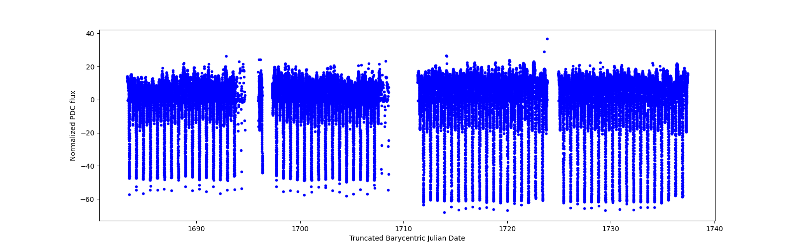 Timeseries plot
