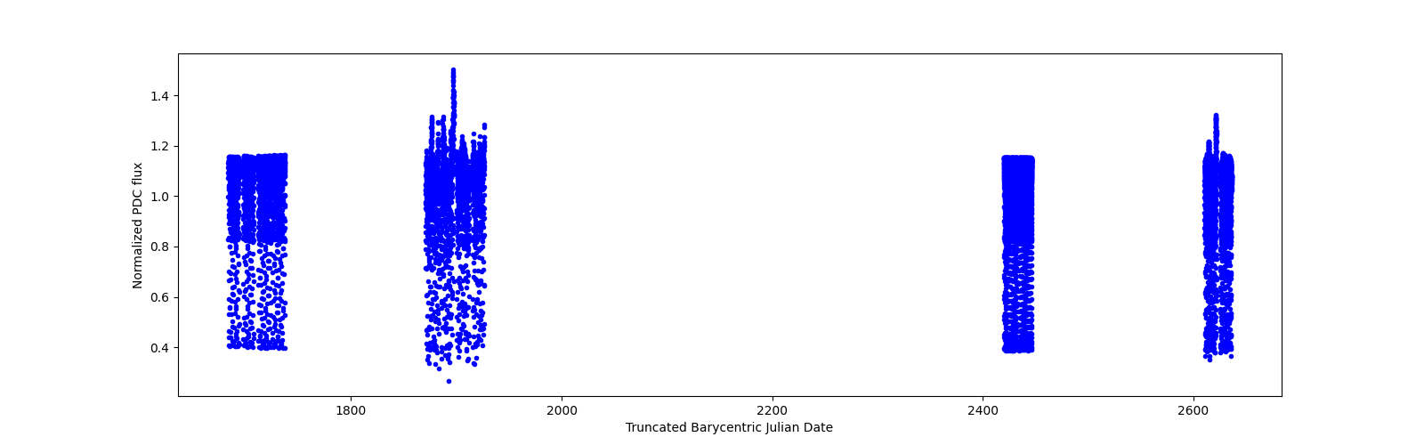 Timeseries plot