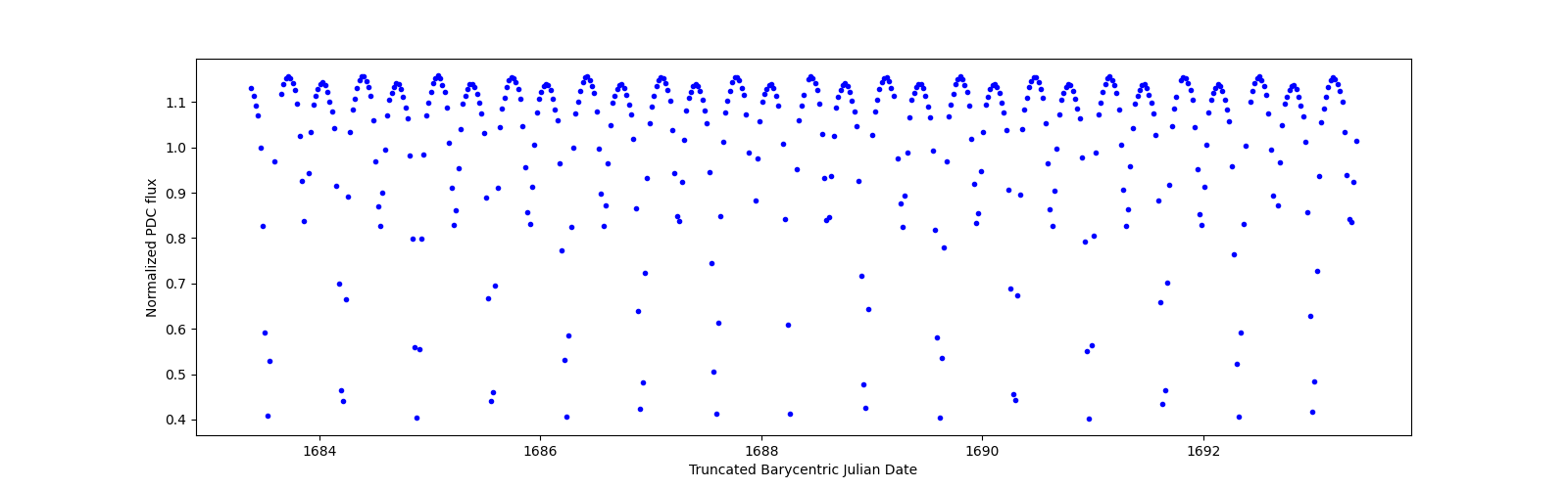Zoomed-in timeseries plot