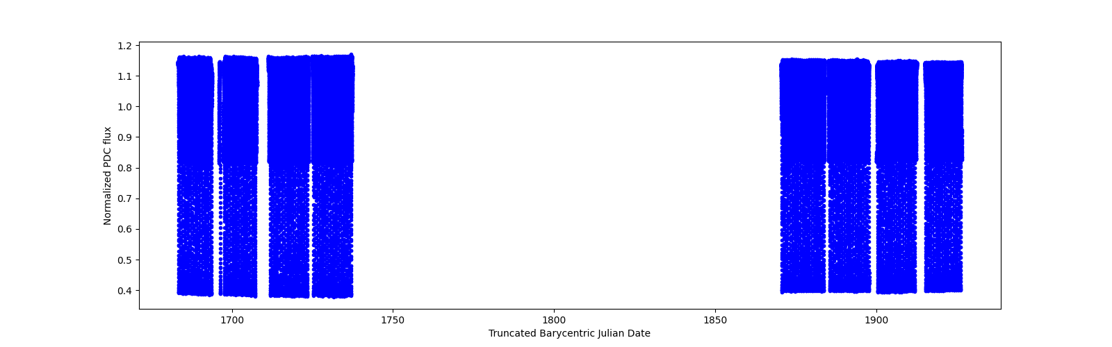 Timeseries plot