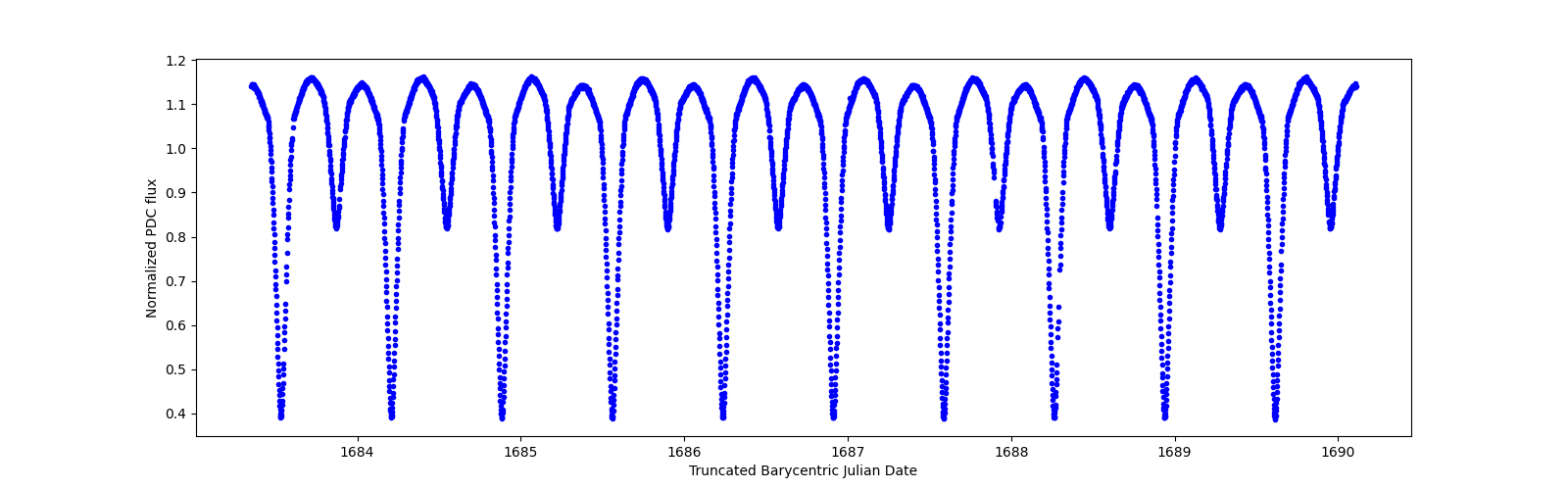 Zoomed-in timeseries plot