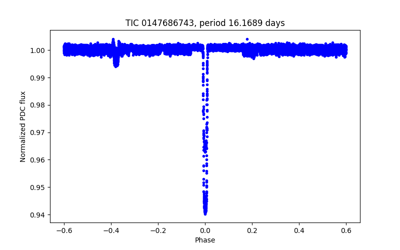 Phase plot