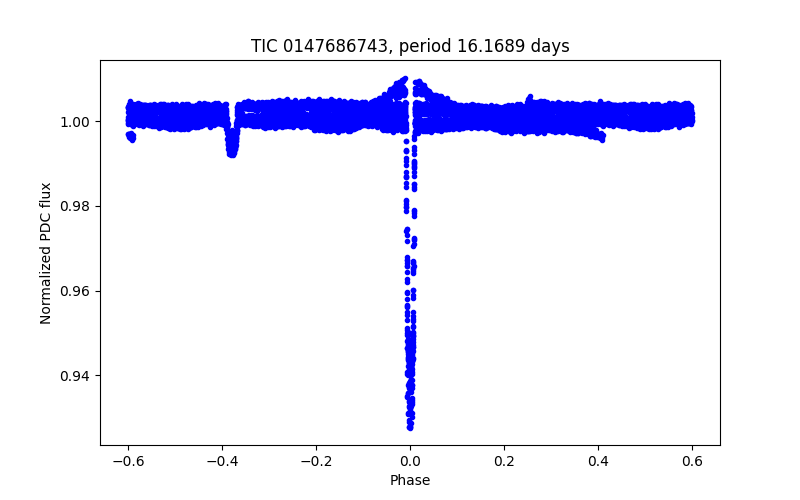 Phase plot