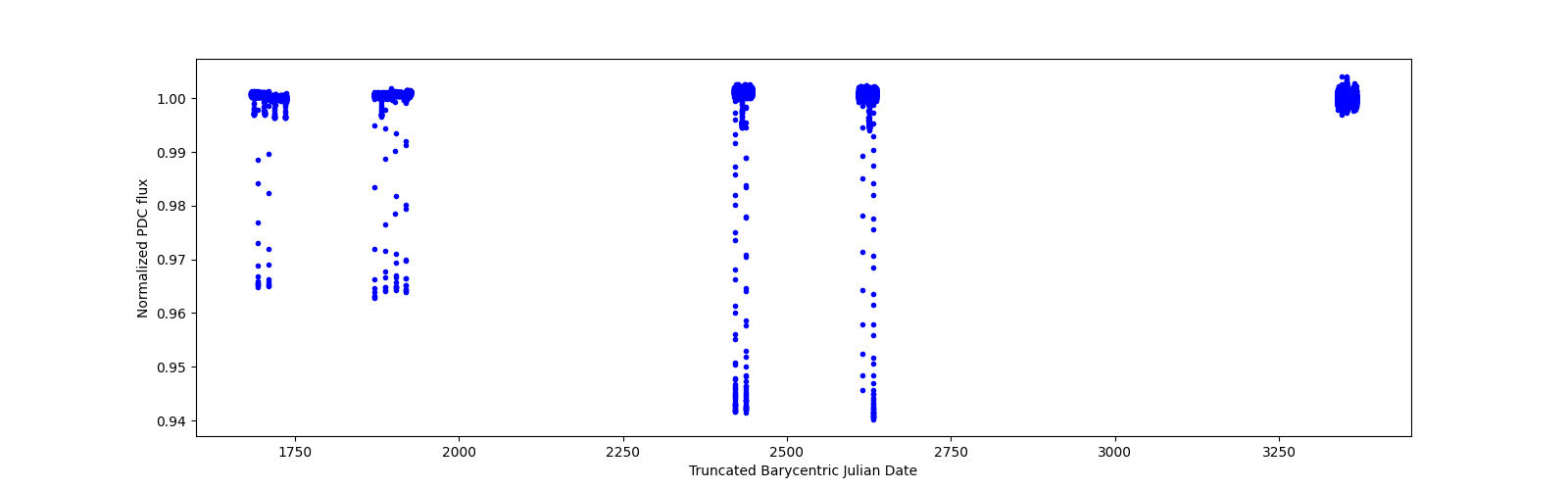 Timeseries plot