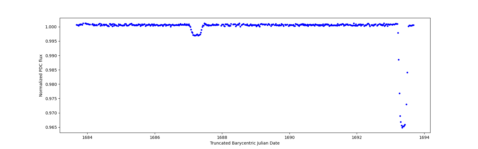 Zoomed-in timeseries plot