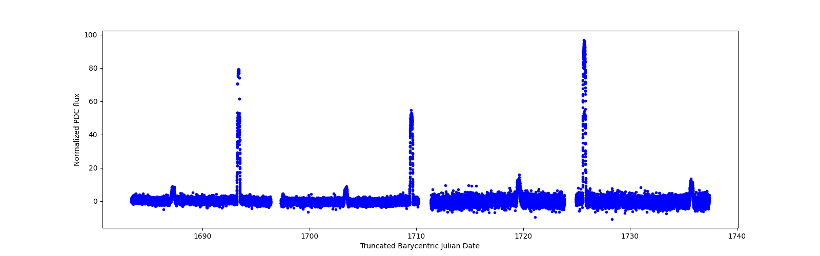 Timeseries plot