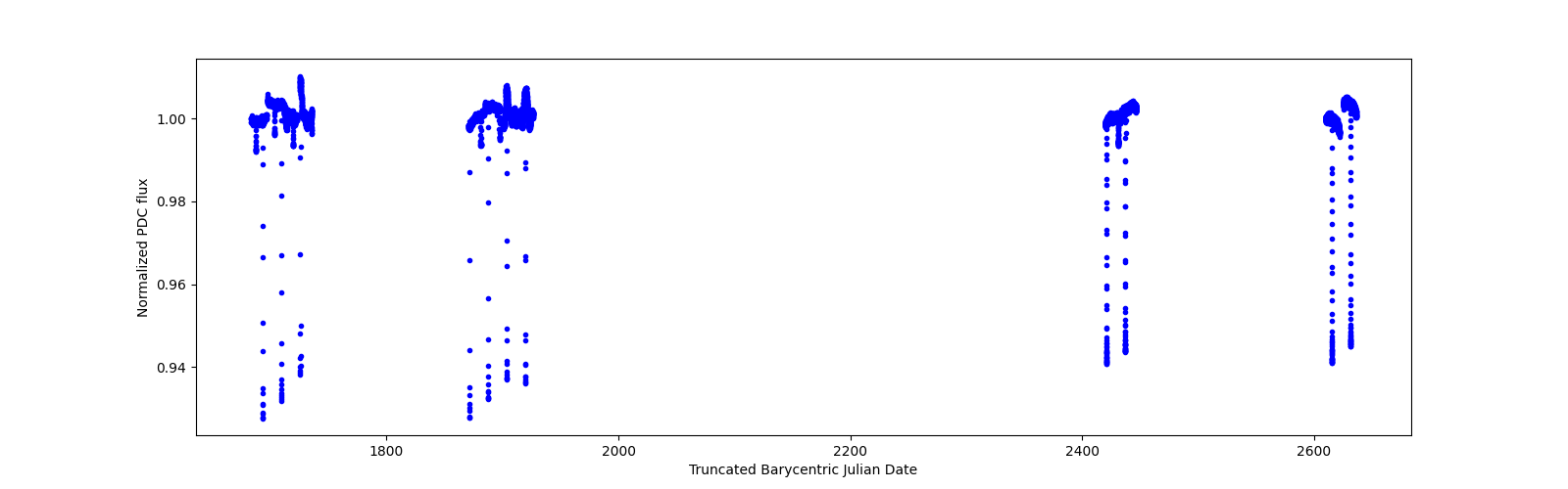 Timeseries plot