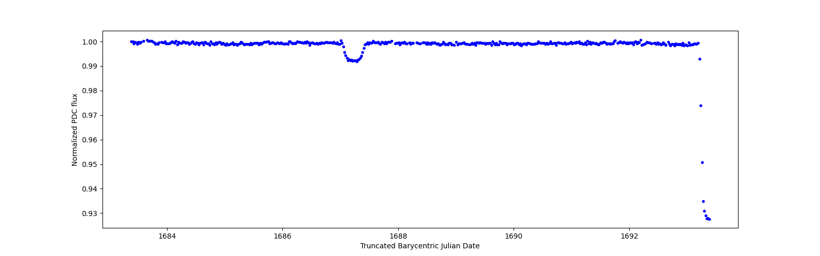 Zoomed-in timeseries plot
