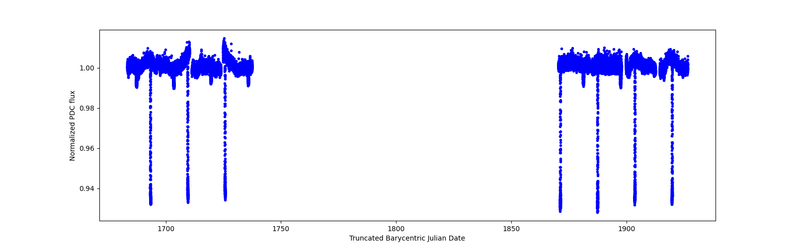 Timeseries plot