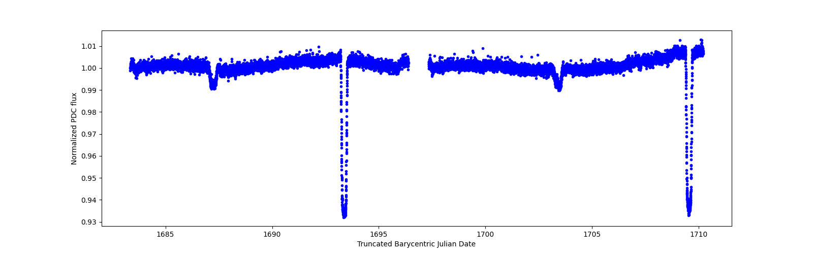 Zoomed-in timeseries plot