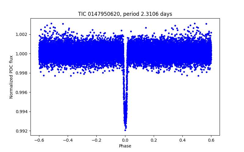 Phase plot