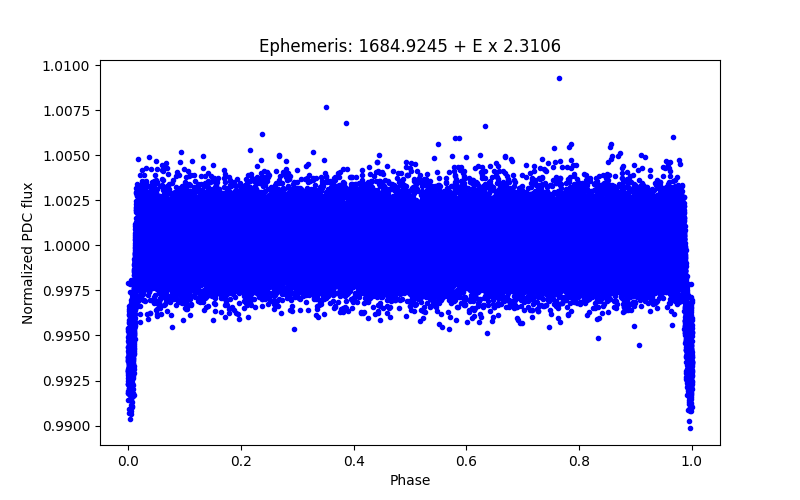 Phase plot