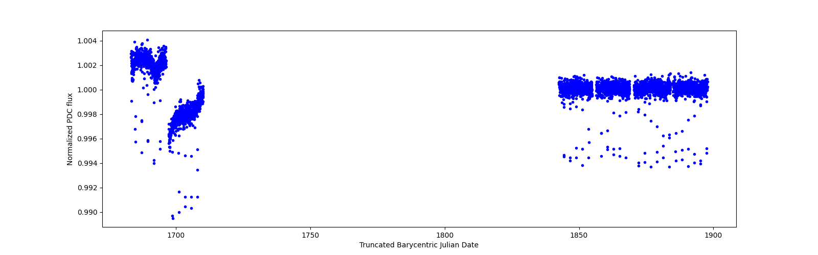 Timeseries plot