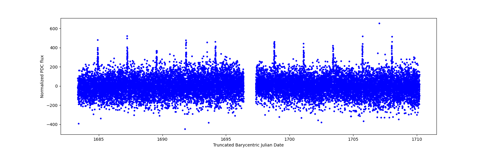 Timeseries plot