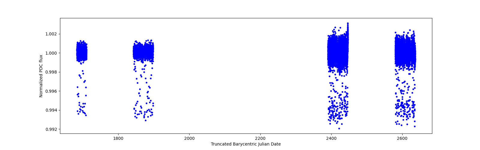 Timeseries plot