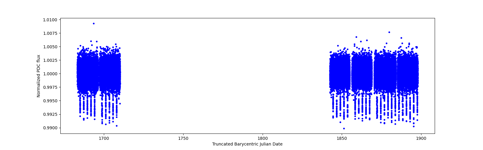 Timeseries plot