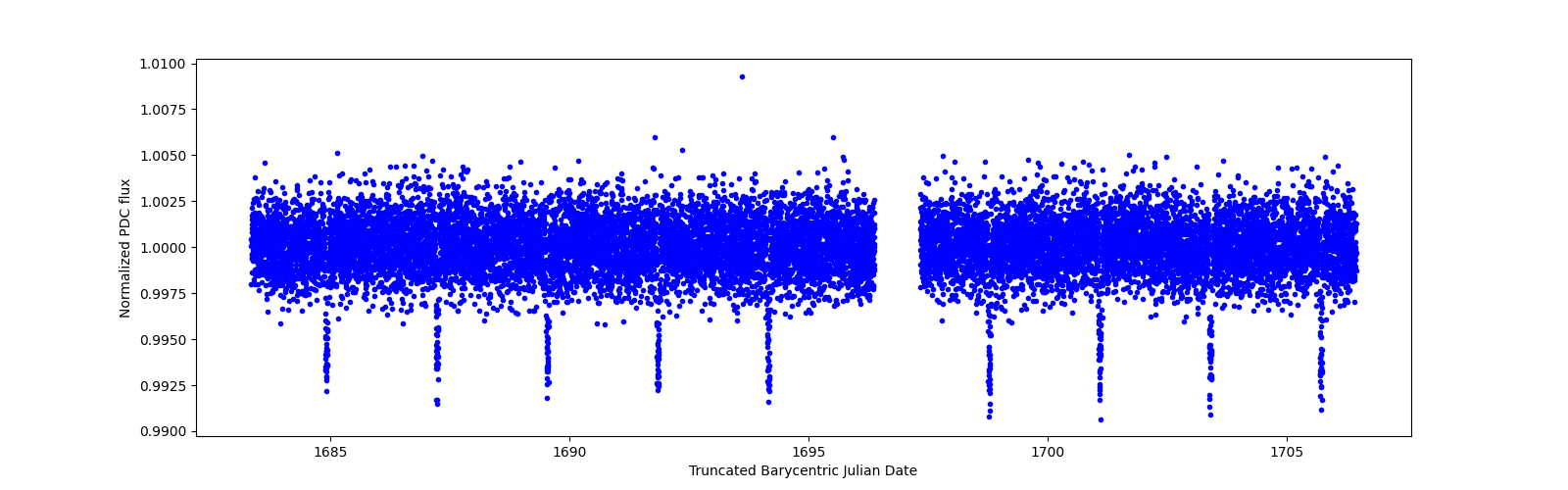 Zoomed-in timeseries plot