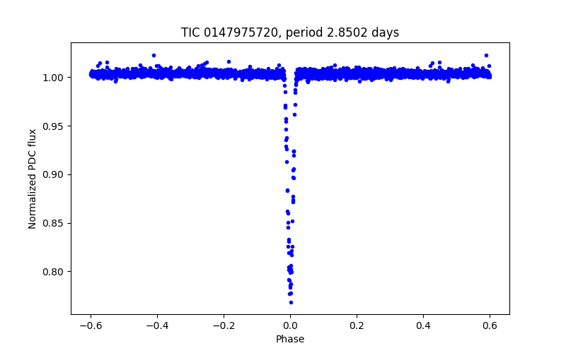 Phase plot