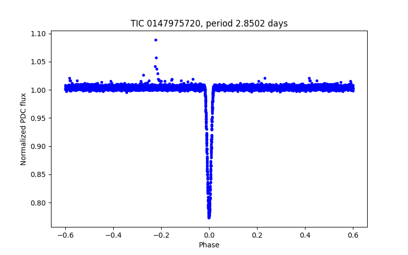 Phase plot