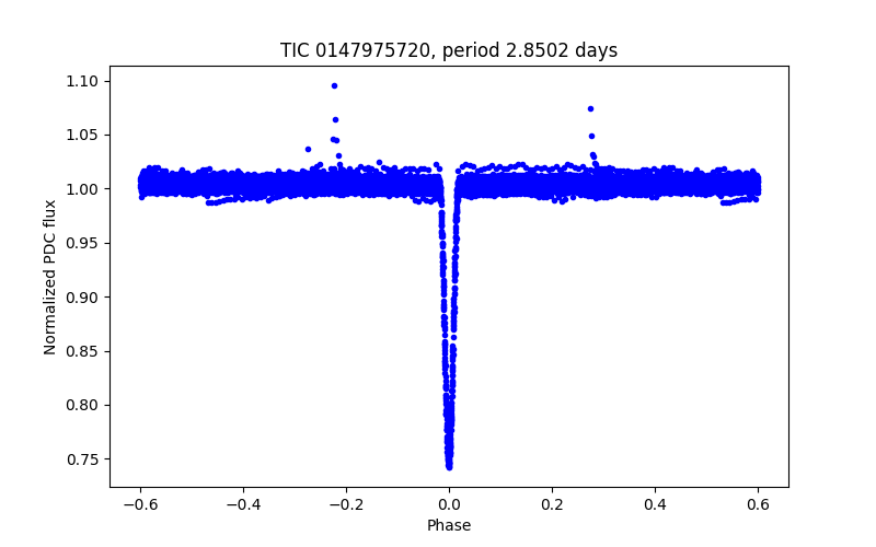 Phase plot