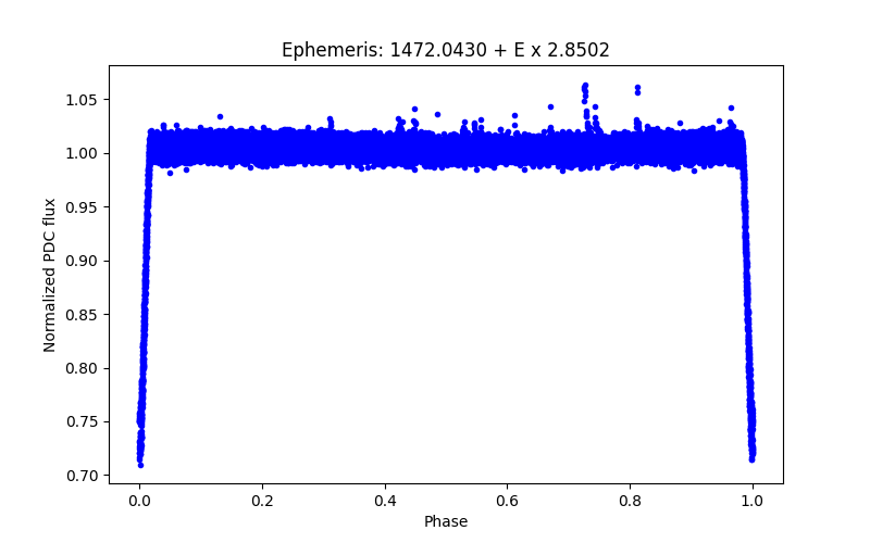 Phase plot