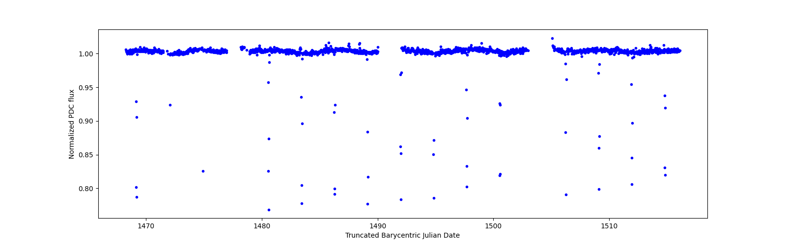 Timeseries plot