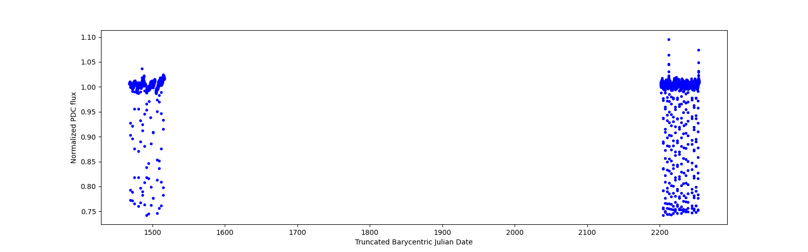 Timeseries plot