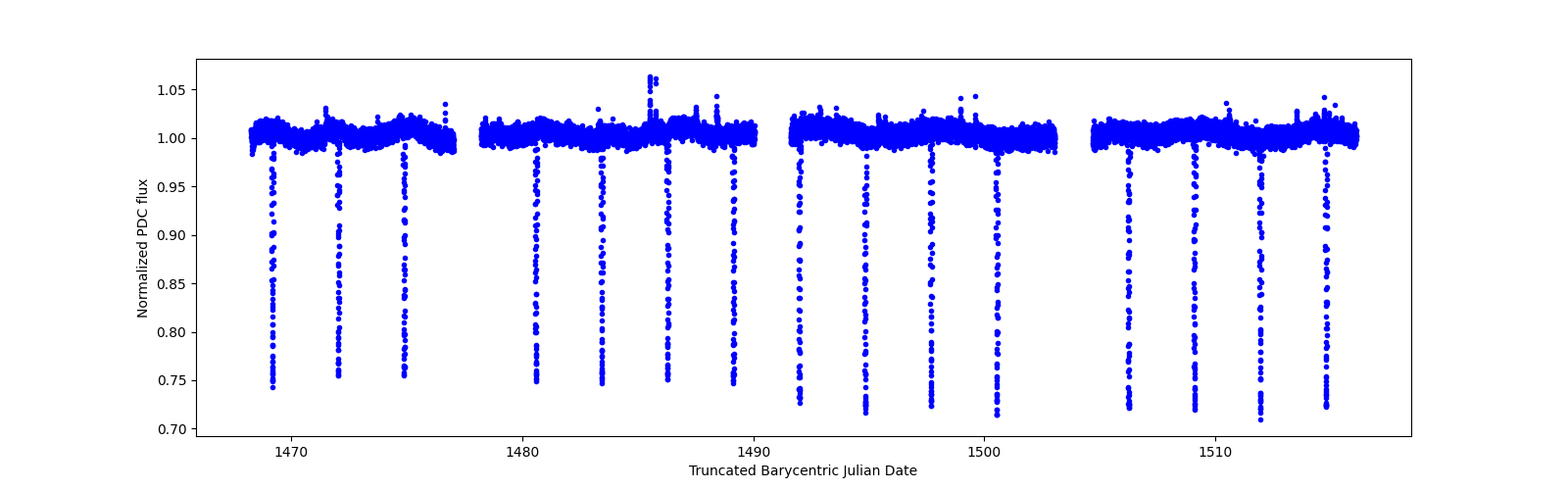 Timeseries plot