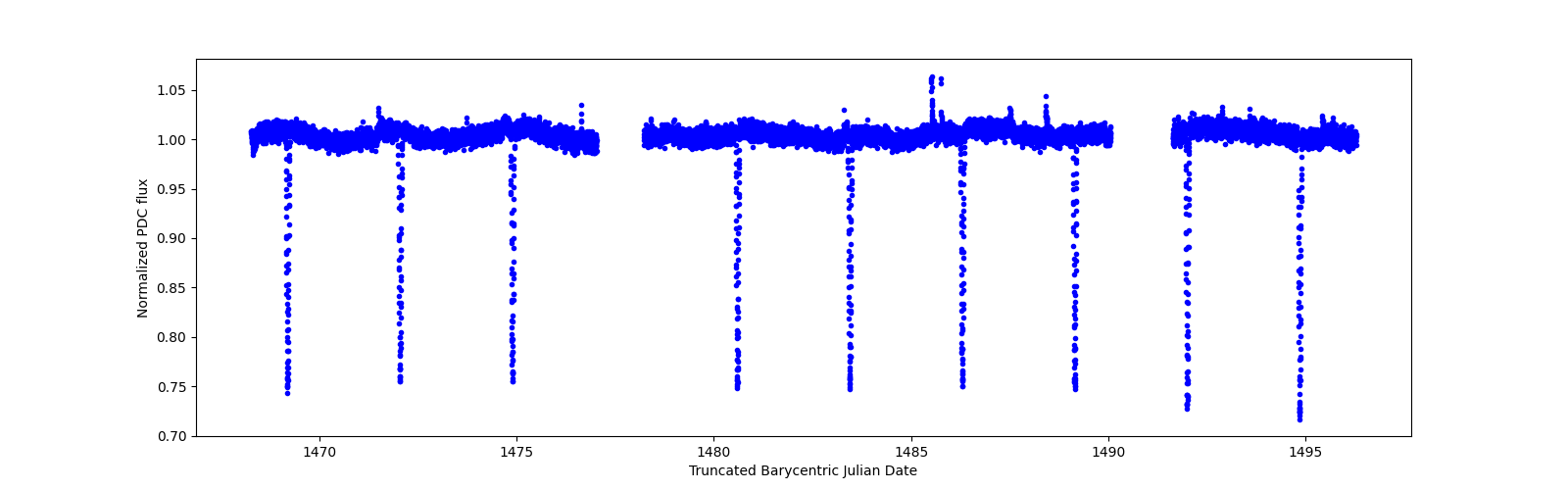 Zoomed-in timeseries plot