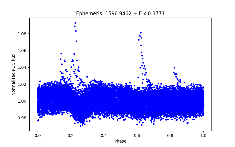 Phase plot