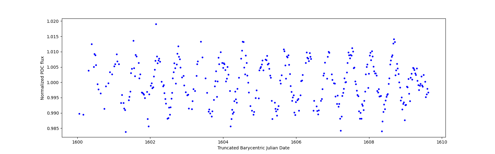 Zoomed-in timeseries plot