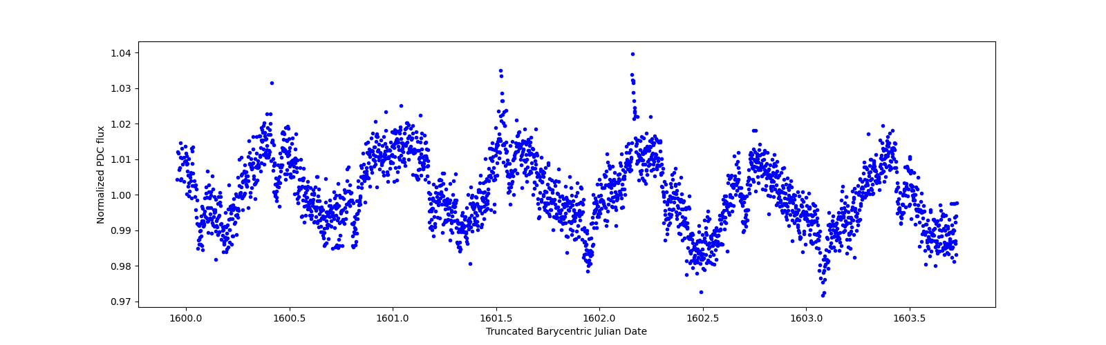 Zoomed-in timeseries plot