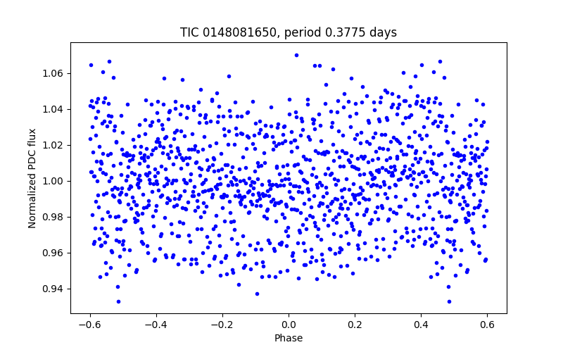 Phase plot