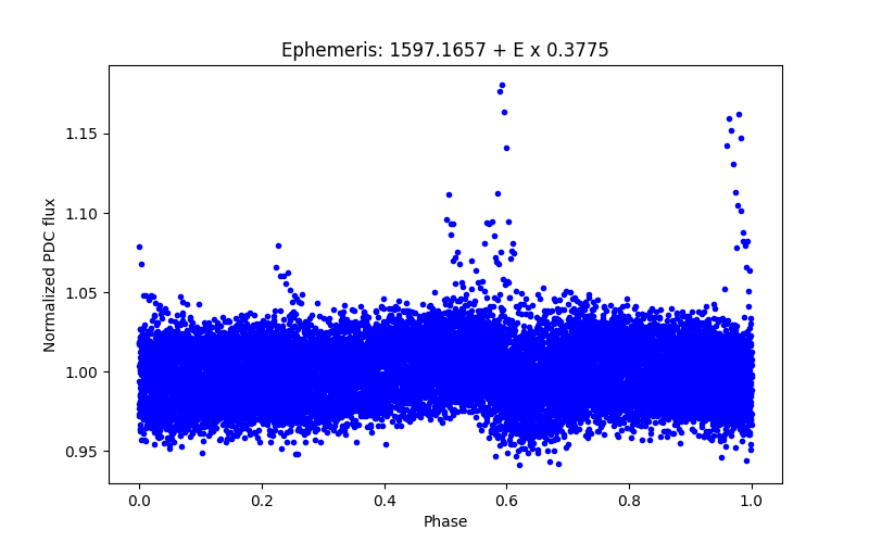 Phase plot