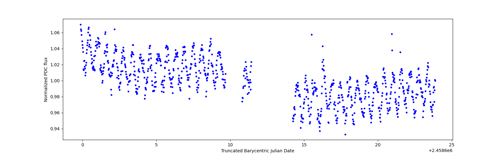 Timeseries plot
