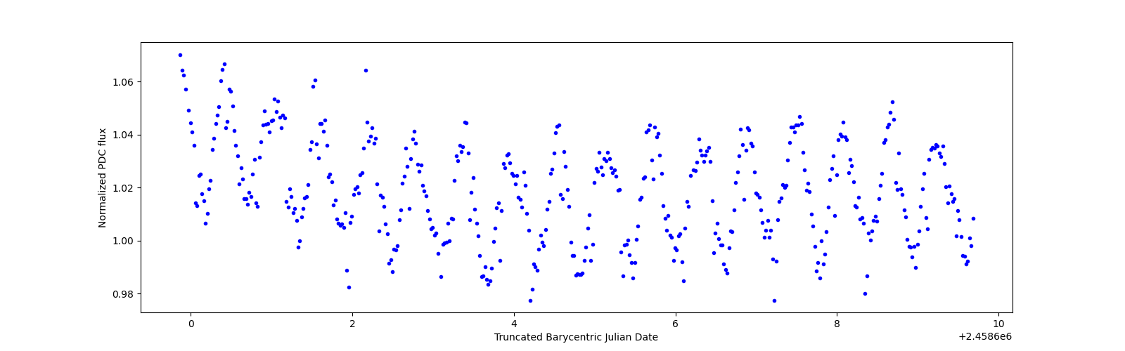 Zoomed-in timeseries plot