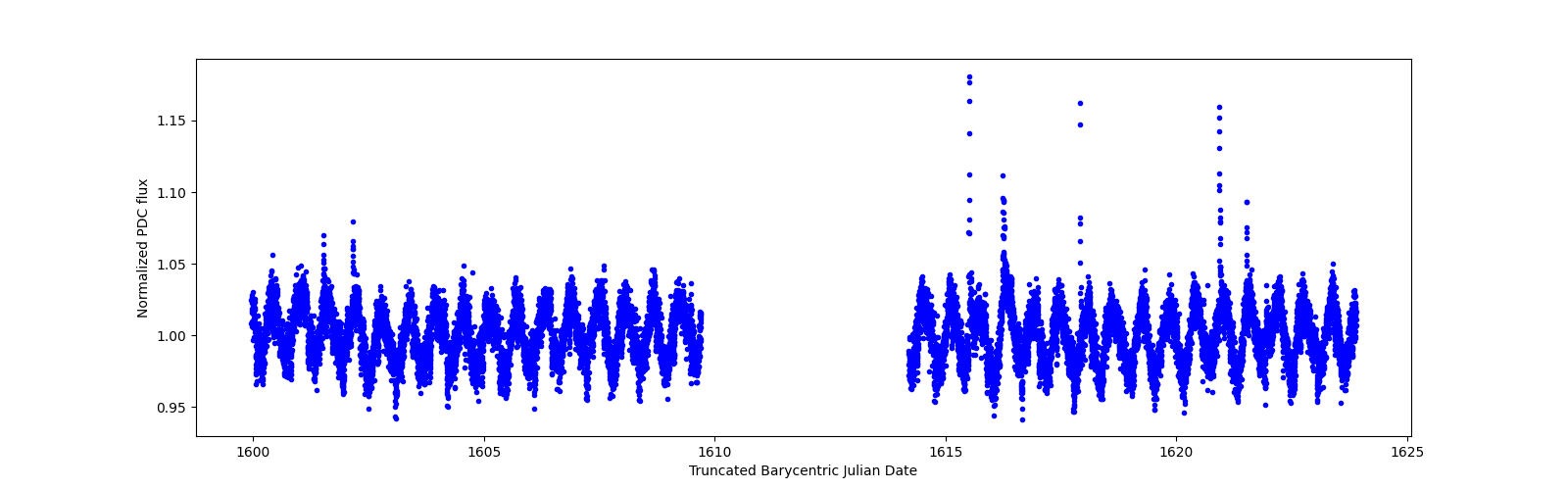 Timeseries plot