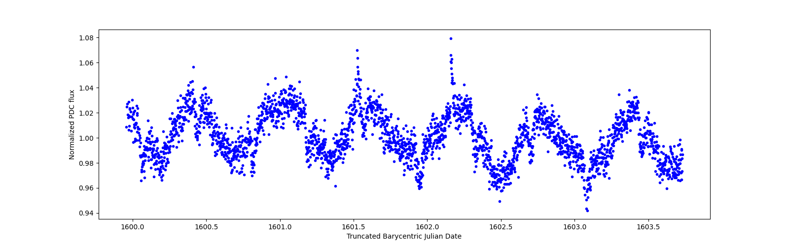 Zoomed-in timeseries plot